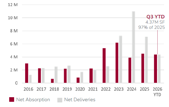 Bar chart from the Austin industrial flex market report comparing annual net absorption and net deliveries from 2016 through Q3 2026 YTD. Net absorption reached 4.37 million square feet, 97% of the 2025 total.