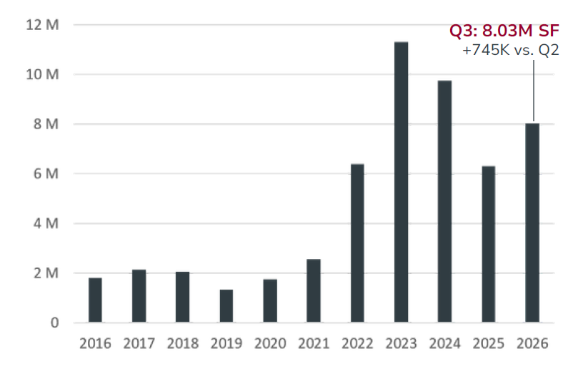 Bar chart showing Austin industrial flex construction activity from 2016 to 2026. Space under construction reached 8.03 million square feet in Q3 2026, up 745,000 square feet from Q2.